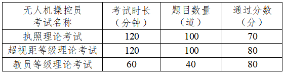 CAAC直升机理论考试内容与时间.png