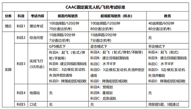 CAAC固定翼无人机操控员执照考试标准.jpg